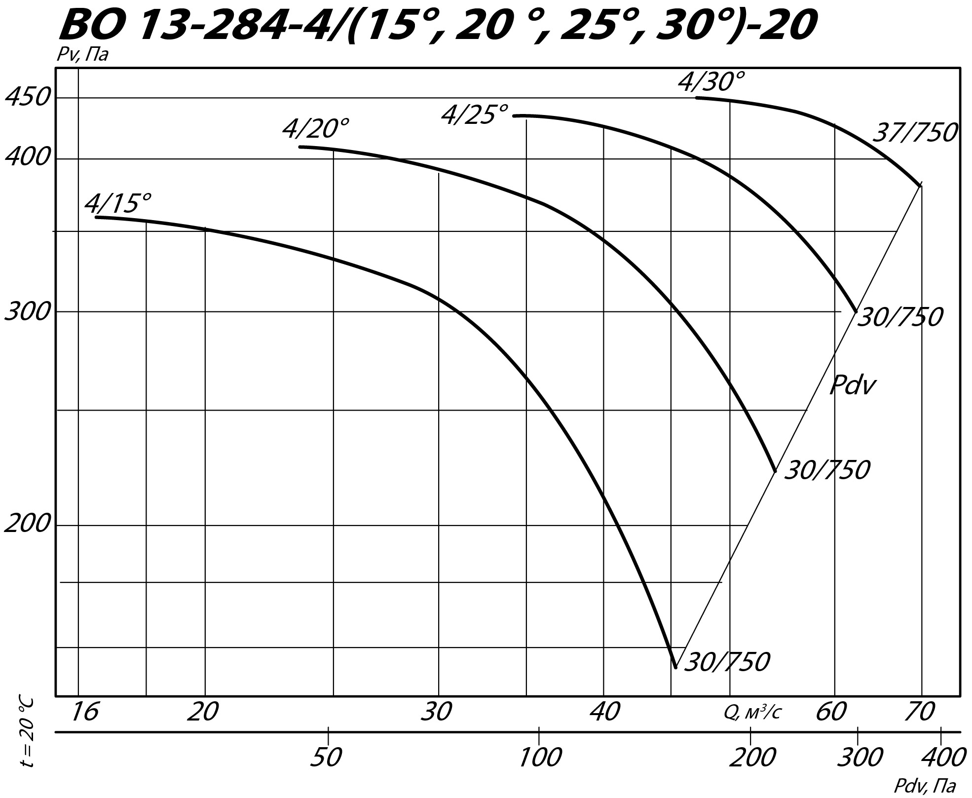 Аэродинамические характеристики осевого вентилятора ВО 13-284 №20